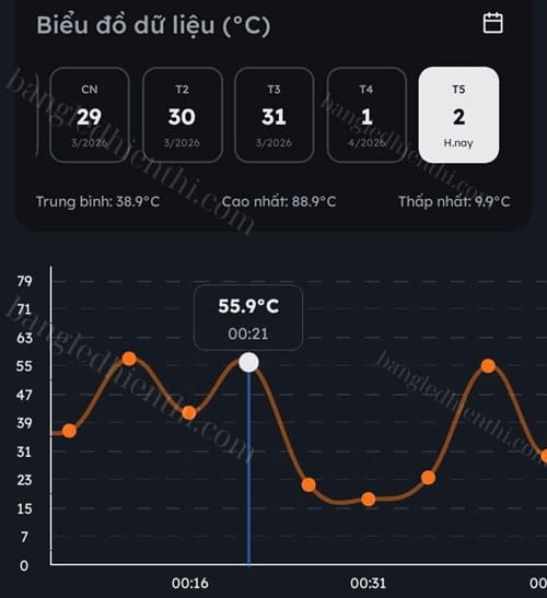 Biểu đồ nhiệt độ